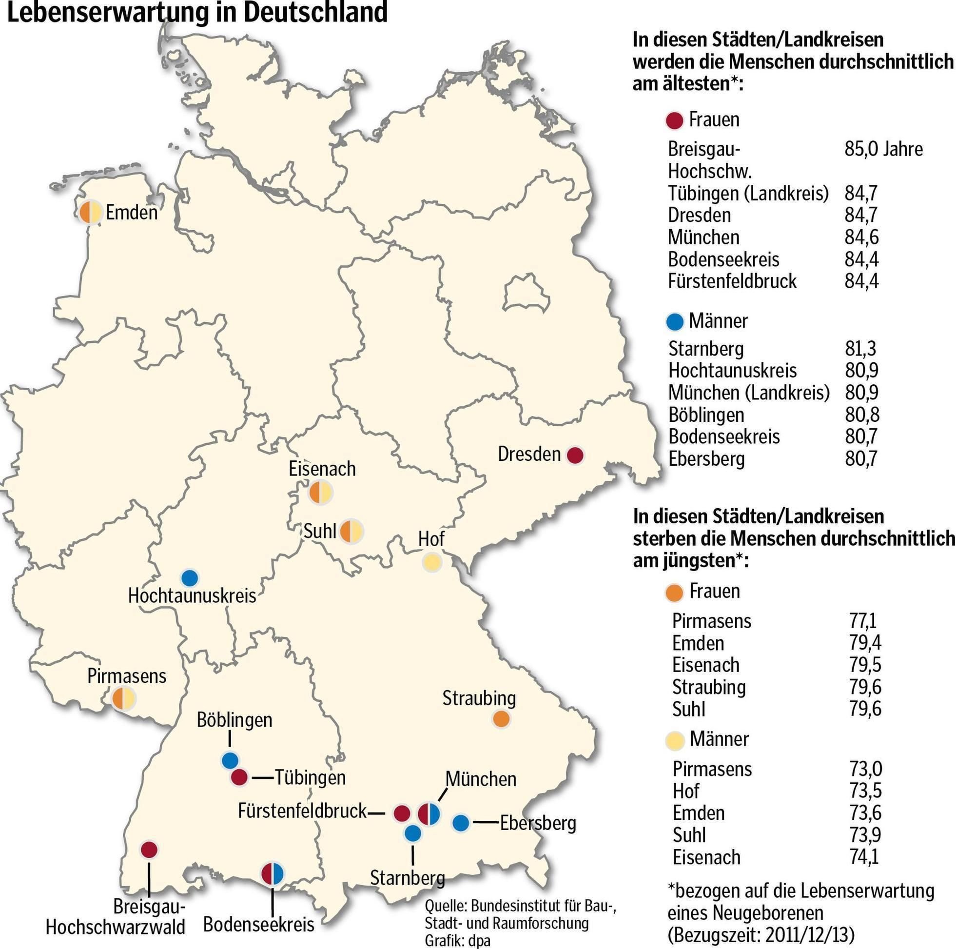 Großes Gefälle bei Lebenserwartung in Deutschland