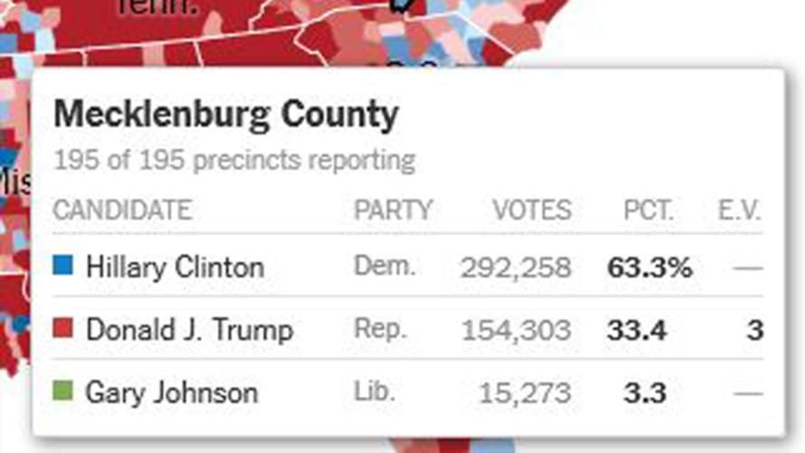 Clinton gewinnt in Mecklenburg deutlich