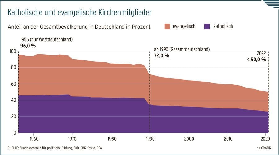 Neuer Mitglieder-Tiefpunkt Für Kirchen Durch Austritte Und Corona